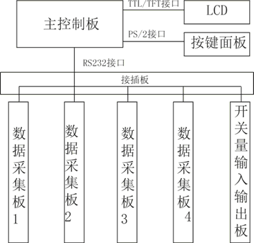 無紙記錄儀的設計原理及信號測試技術