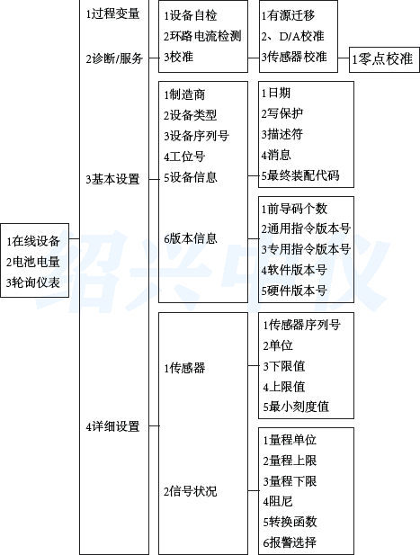 HART375手操器菜單中英文對(duì)照
